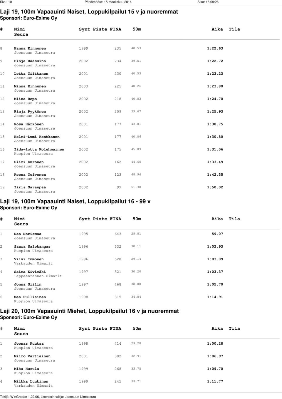 72 10 Lotta Tiittanen 2001 230 40.53 1:23.23 11 Minna Kinnunen 2003 225 40.26 1:23.80 12 Miina Repo 2002 218 40.83 1:24.70 13 Pinja Pyykönen 2002 209 39.67 1:25.93 14 Rosa Härkönen 2001 177 43.