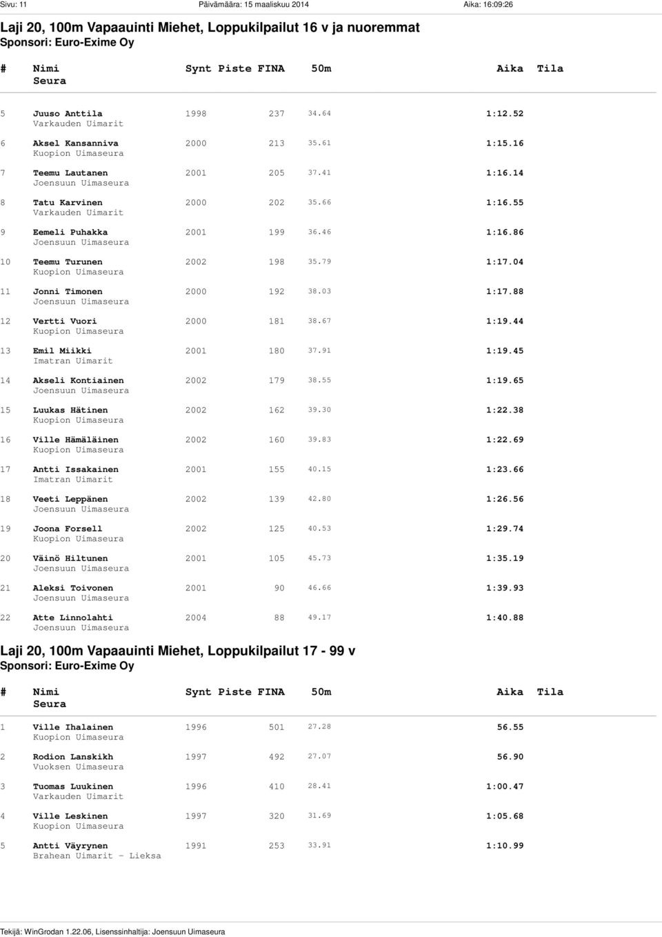 16 7 Teemu Lautanen 2001 205 37.41 1:16.14 8 Tatu Karvinen 2000 202 35.66 1:16.55 9 Eemeli Puhakka 2001 199 36.46 1:16.86 10 Teemu Turunen 2002 198 35.79 1:17.04 11 Jonni Timonen 2000 192 38.03 1:17.