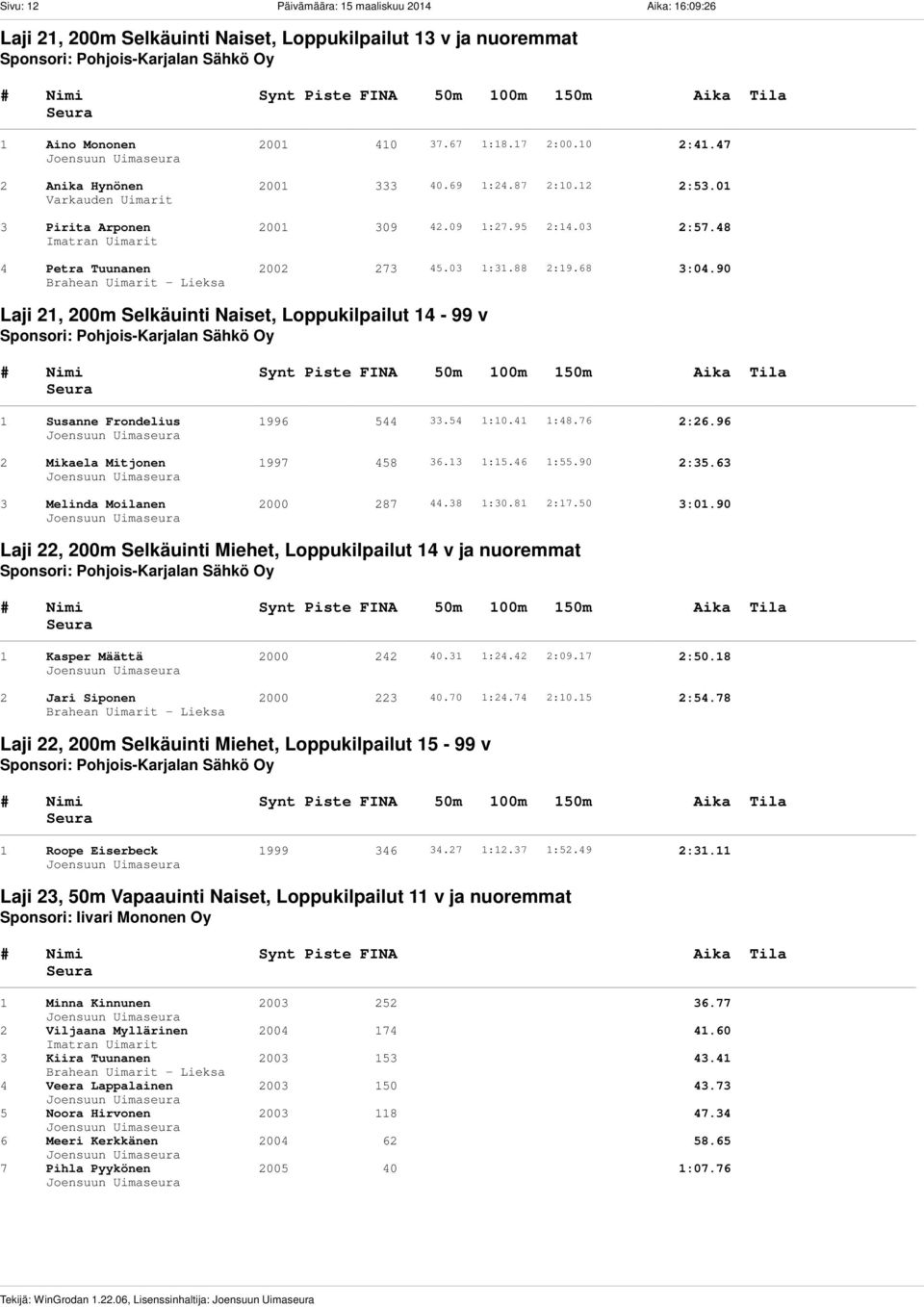 47 2 Anika Hynönen 2001 333 40.69 1:24.87 2:10.12 2:53.01 3 Pirita Arponen 2001 309 42.09 1:27.95 2:14.03 2:57.48 4 Petra Tuunanen 2002 273 45.03 1:31.88 2:19.68 3:04.