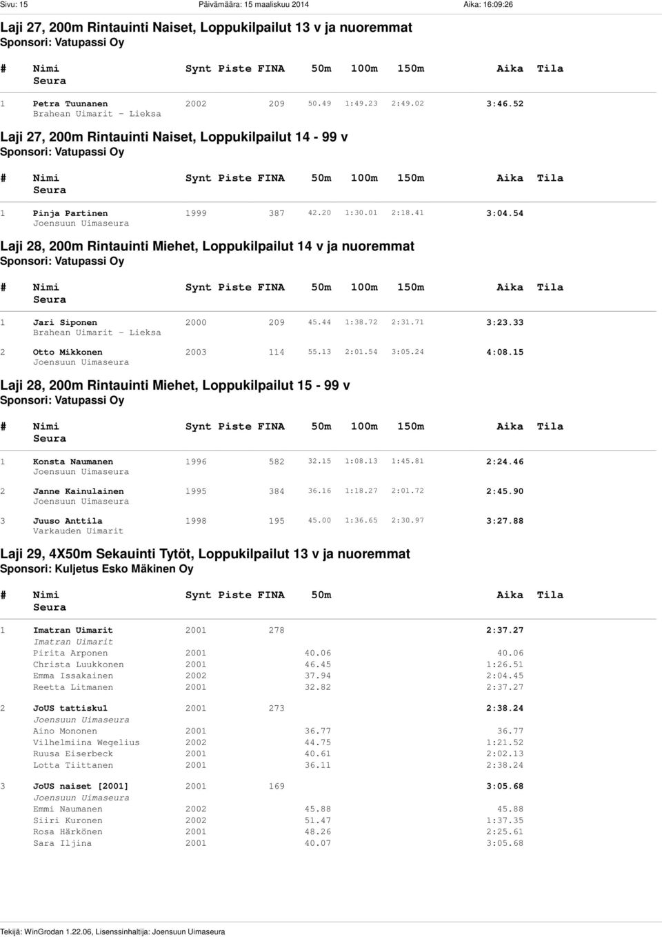 52 Laji 27, 200m Rintauinti Naiset, Loppukilpailut 14-99 v Sponsori: Vatupassi Oy 1 Pinja Partinen 1999 387 42.20 1:30.01 2:18.41 3:04.