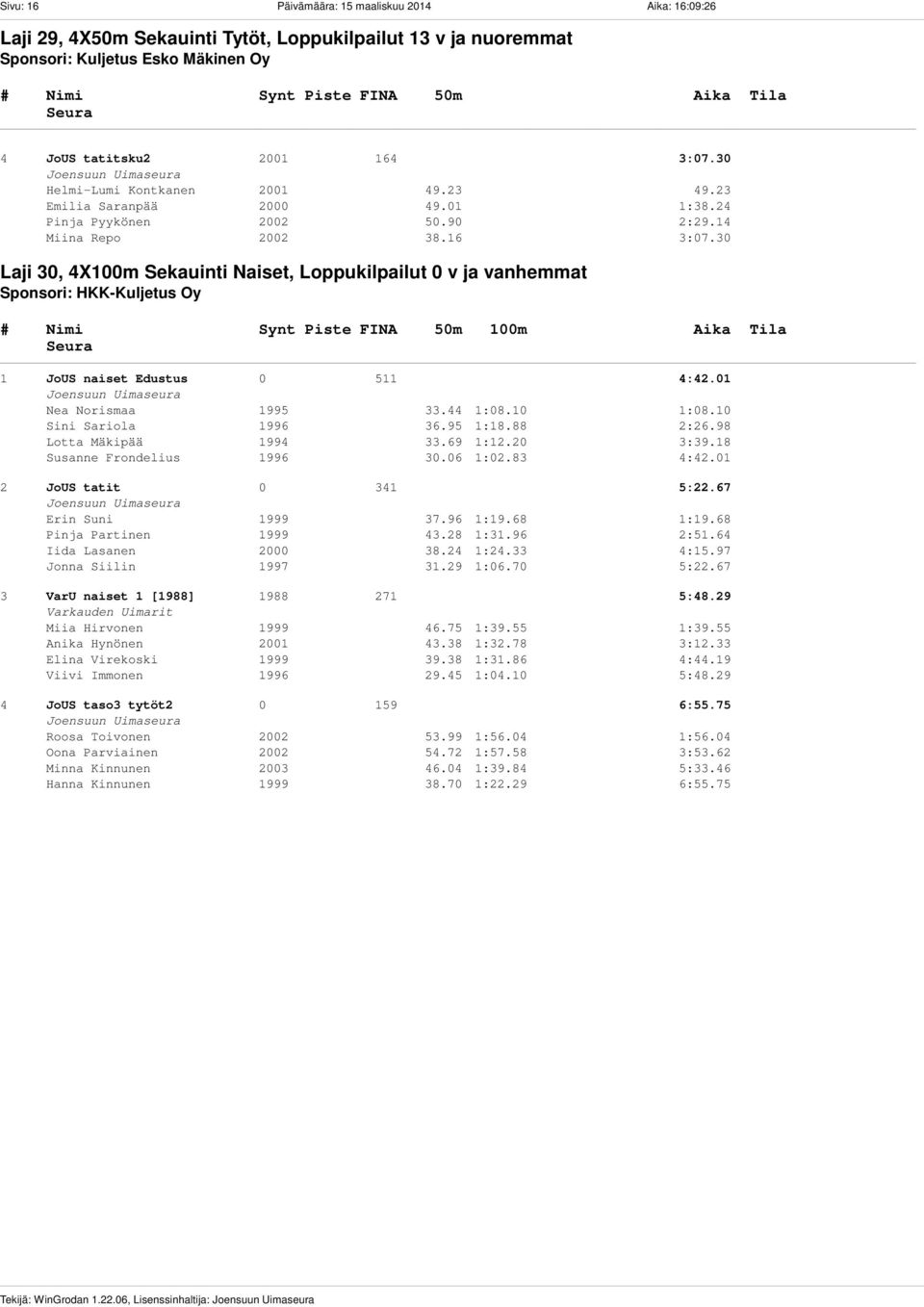 23 Emilia Saranpää 2000 49.01 1:38.24 Pinja Pyykönen 2002 50.90 2:29.14 Miina Repo 2002 38.16 3:07.