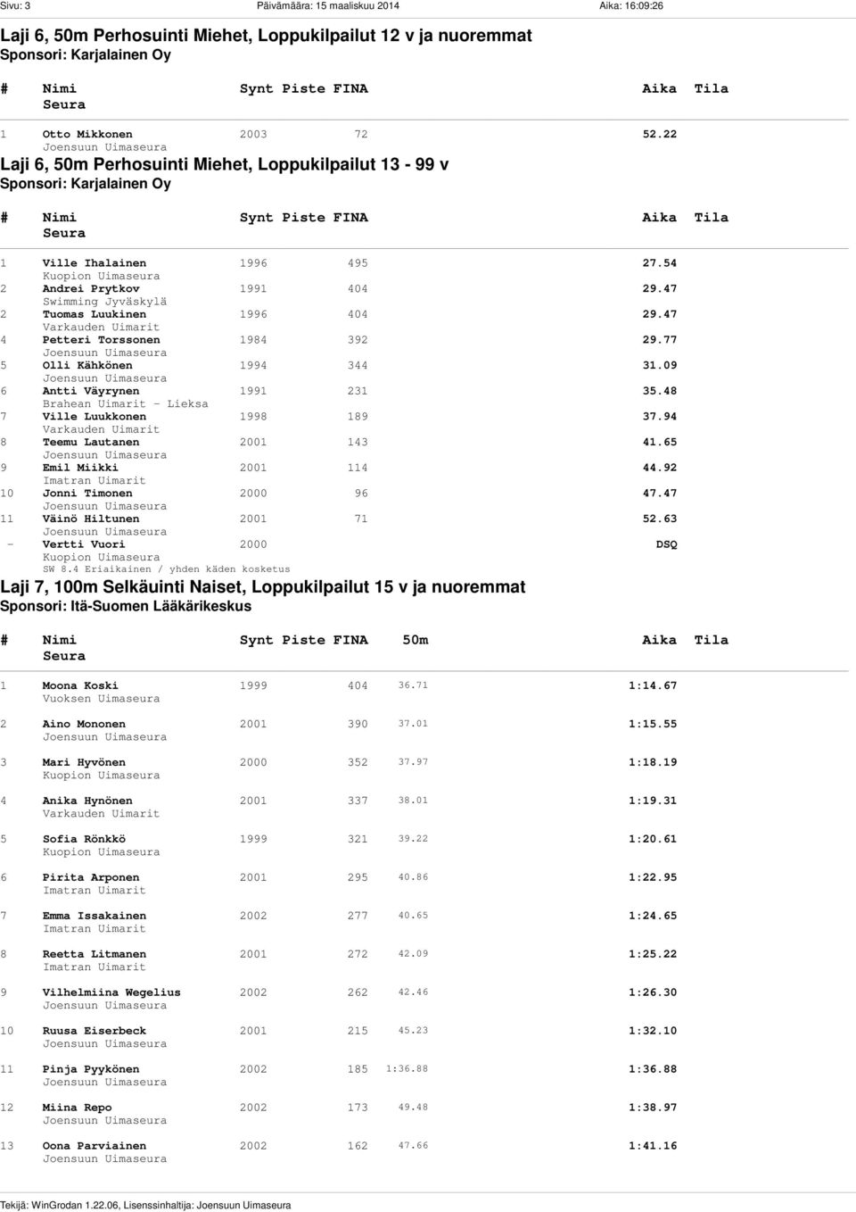 22 Laji 6, 50m Perhosuinti Miehet, Loppukilpailut 13-99 v Sponsori: Karjalainen Oy 1 Ville Ihalainen 1996 495 27.54 2 Andrei Prytkov 1991 404 29.47 Swimming Jyväskylä 2 Tuomas Luukinen 1996 404 29.