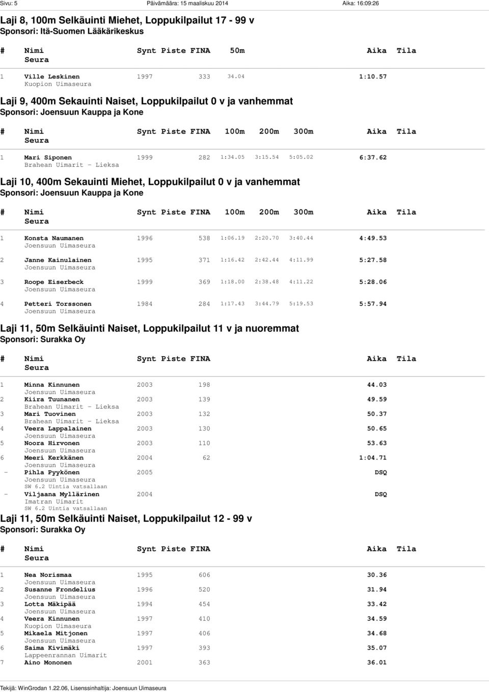 57 Laji 9, 400m Sekauinti Naiset, Loppukilpailut 0 v ja vanhemmat Sponsori: Joensuun Kauppa ja Kone # Nimi Synt PisteetFINA 100m 200m 300m Aika Tila 1 Mari Siponen 1999 282 1:34.05 3:15.54 5:05.