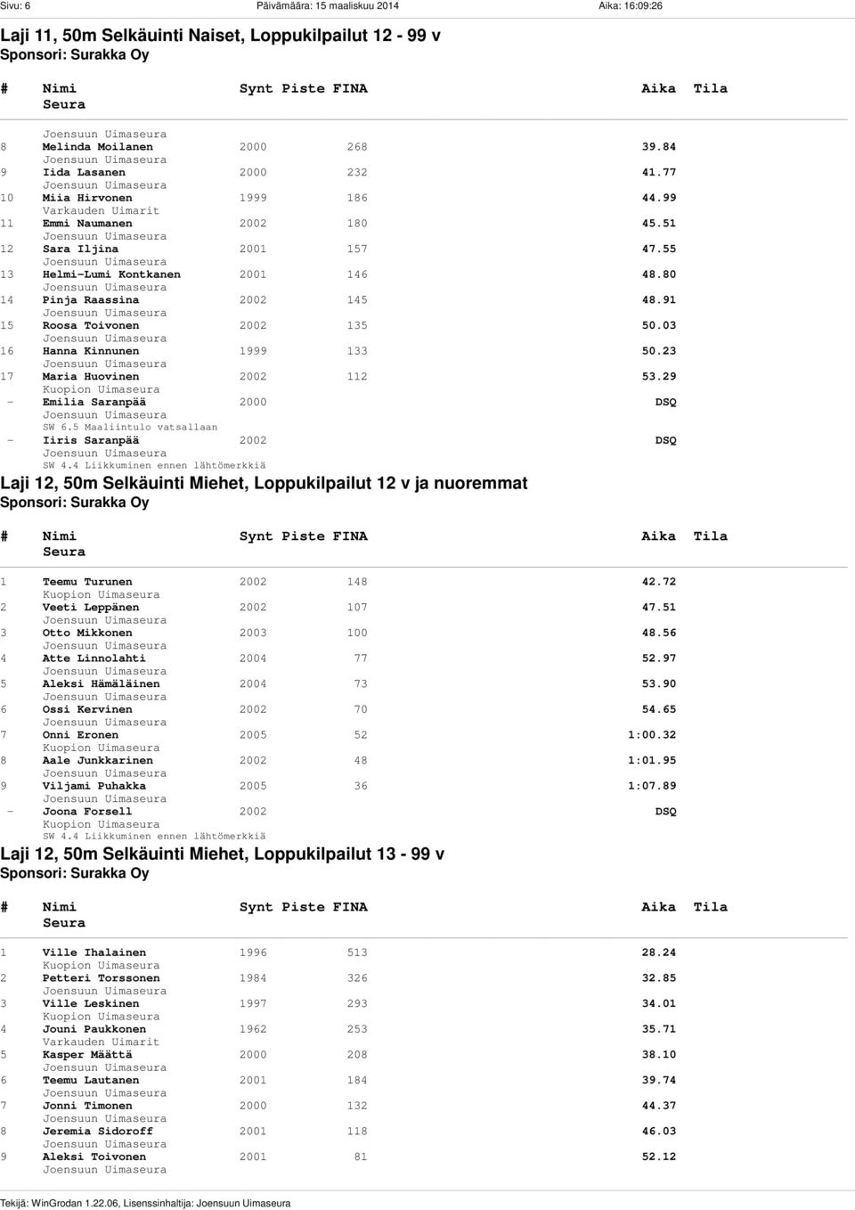 99 11 Emmi Naumanen 2002 180 45.51 12 Sara Iljina 2001 157 47.55 13 Helmi-Lumi Kontkanen 2001 146 48.80 14 Pinja Raassina 2002 145 48.91 15 Roosa Toivonen 2002 135 50.03 16 Hanna Kinnunen 1999 133 50.