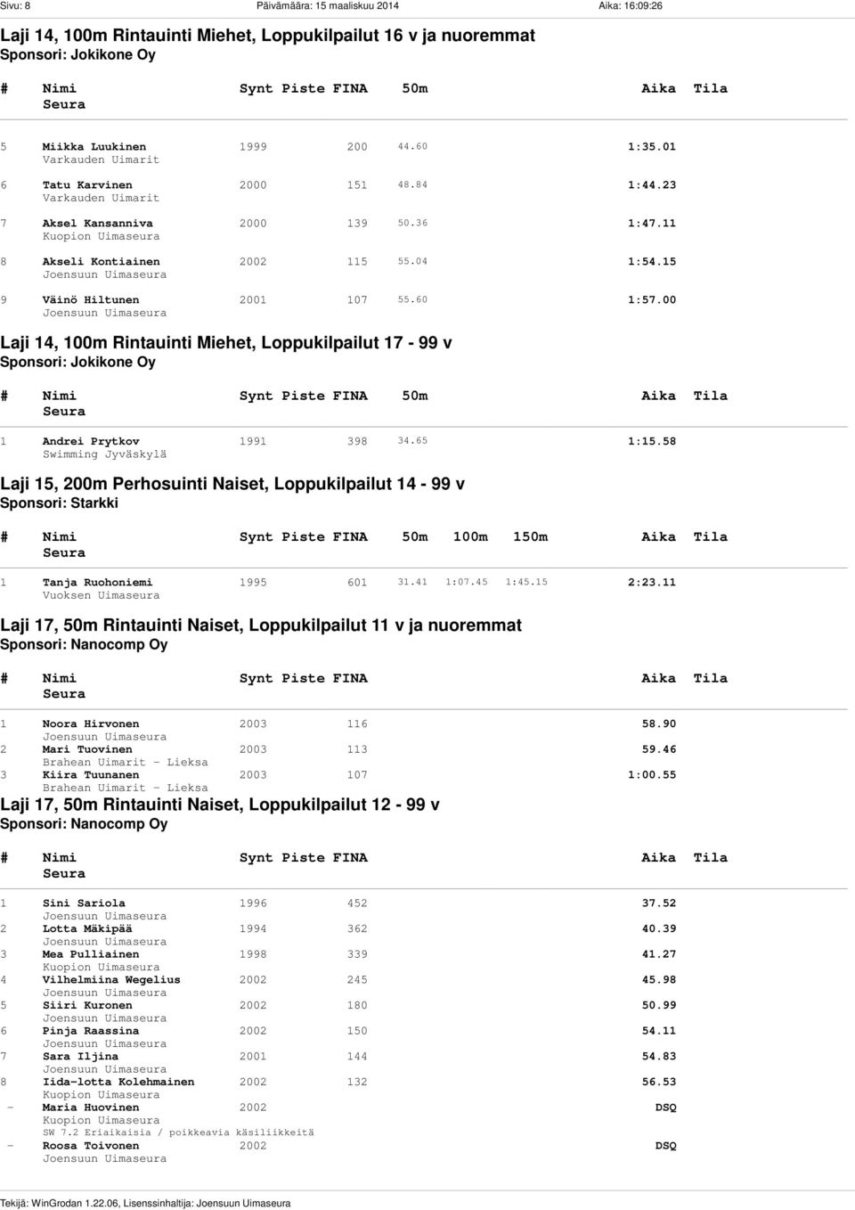 23 7 Aksel Kansanniva 2000 139 50.36 1:47.11 8 Akseli Kontiainen 2002 115 55.04 1:54.15 9 Väinö Hiltunen 2001 107 55.60 1:57.