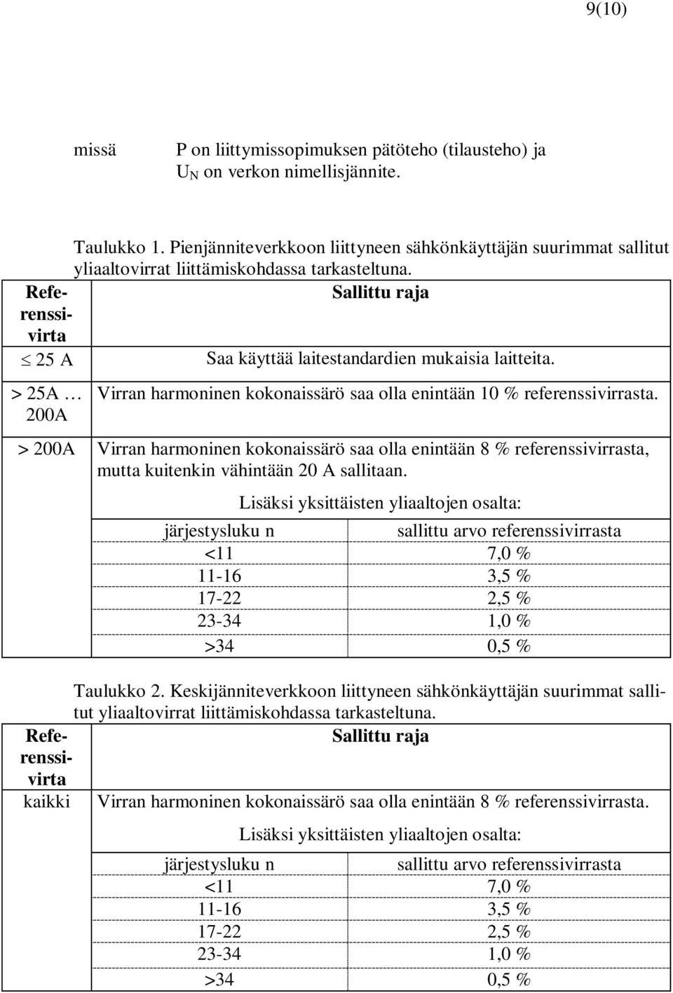 > 25A 200A Virran harmoninen kokonaissärö saa olla enintään 10 % referenssivirrasta.