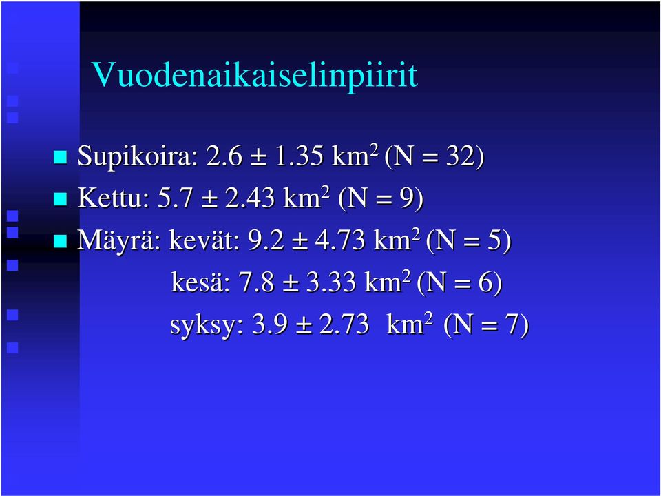43 km 2 (N = 9) Mäyrä: kevät: 9.2 ± 4.