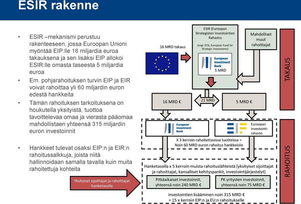 pohjarahoituksen turvin EIP ja EIR voivat rahoittaa yli 60 miljardin euron edestä hankkeita Tämän rahoituksen tarkoituksena on houkutella yksityistä, tuottoa tavoittelevaa omaa ja vierasta pääomaa