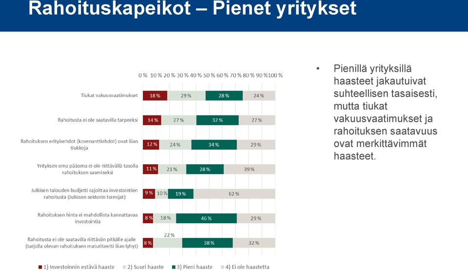 tasaisesti, mutta tiukat vakuusvaatimukset ja