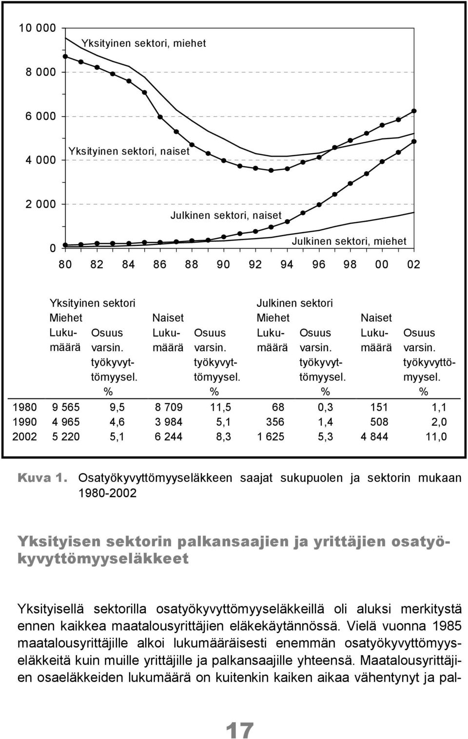 Osuus varsin. työkyvyttömyysel. Osuus varsin. työkyvyttömyysel. Osuus varsin. työkyvyttömyysel. 1980 9 565 9,5 8 709 11,5 68 0,3 151 1,1 1990 4 965 4,6 3 984 5,1 356 1,4 508 2,0 2002 5 220 5,1 6 244 8,3 1 625 5,3 4 844 11,0 Kuva 1.