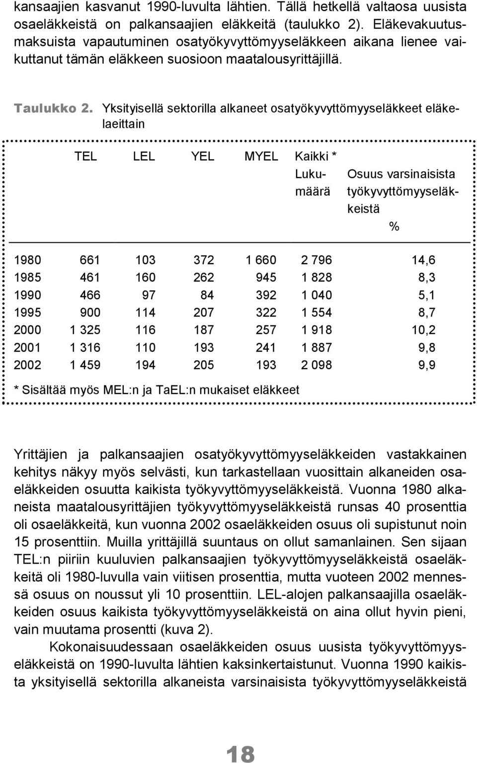 Yksityisellä sektorilla alkaneet osatyökyvyttömyyseläkkeet eläkelaeittain TEL LEL YEL MYEL Kaikki * Lukumäärä Osuus varsinaisista työkyvyttömyyseläkkeistä 1980 661 103 372 1 660 2 796 14,6 1985 461