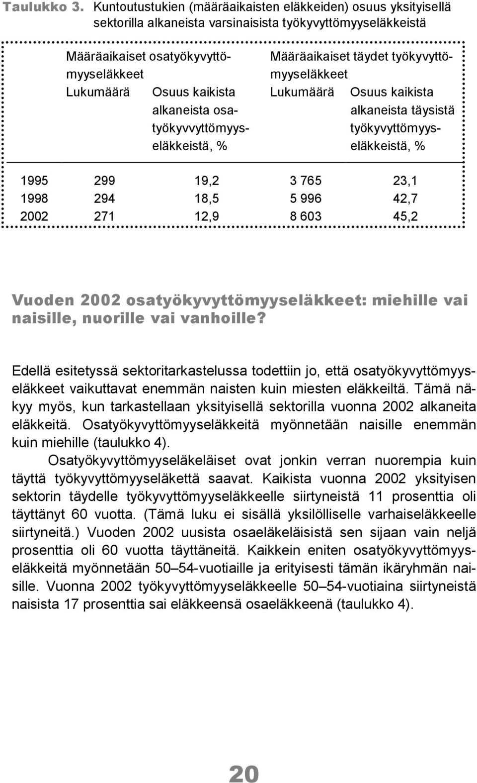 osatyökyvvyttömyyseläkkeistä, Määräaikaiset täydet työkyvyttömyyseläkkeet Lukumäärä Osuus kaikista alkaneista täysistä työkyvyttömyyseläkkeistä, 1995 299 19,2 3 765 23,1 1998 294 18,5 5 996 42,7 2002