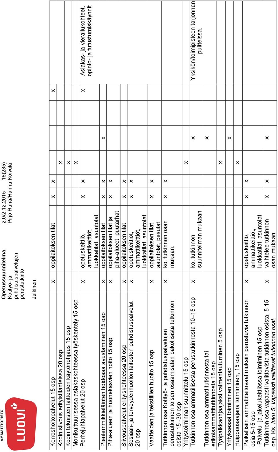 työskentely 15 osp x Perhejuhlapalvelut 20 osp x opetuskeittiö, ammattikeittiöt, x x x Asiakas- ja vierailukohteet, opinto- ja tutustumiskäynnit luokkatilat, asuntolat Pienlemmikkieläinten hoidossa