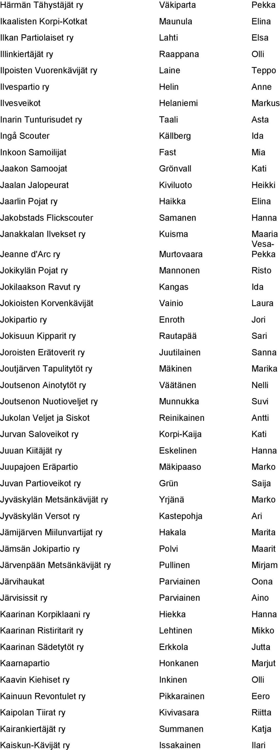 ry Haikka Elina Jakobstads Flickscouter Samanen Hanna Janakkalan Ilvekset ry Kuisma Maaria Vesa- Jeanne d'arc ry Murtovaara Pekka Jokikylän Pojat ry Mannonen Risto Jokilaakson Ravut ry Kangas Ida