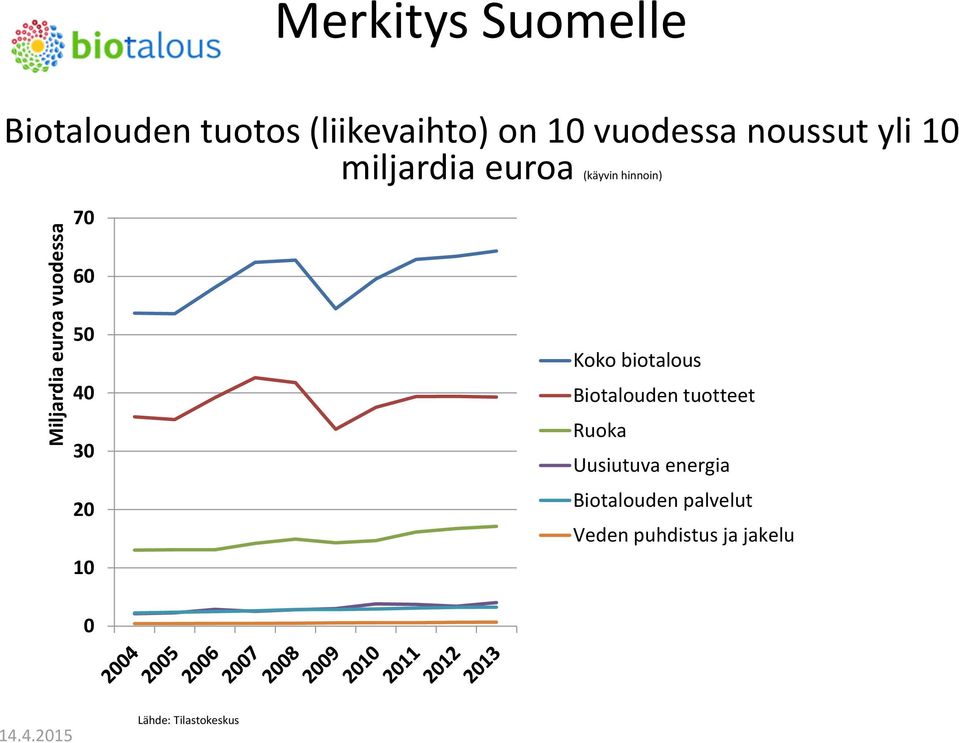 hinnoin) 70 60 50 40 30 20 10 Koko biotalous Biotalouden tuotteet Ruoka