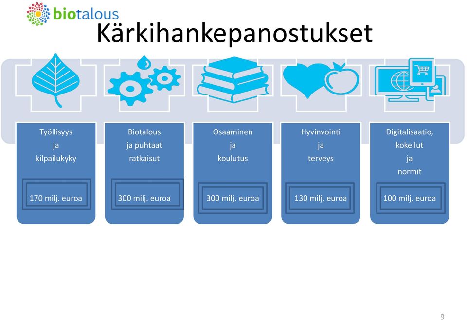 kilpailukyky ratkaisut koulutus terveys ja normit 170 milj.