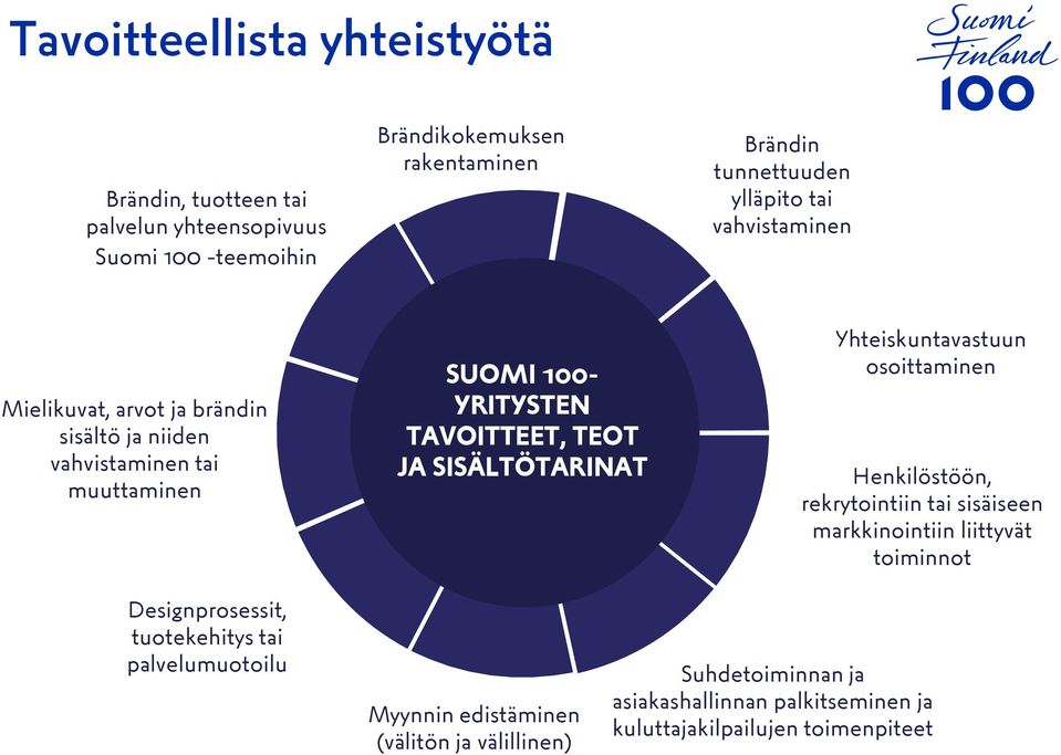 SISÄLTÖTARINAT Yhteiskuntavastuun osoittaminen Henkilöstöön, rekrytointiin tai sisäiseen markkinointiin liittyvät toiminnot Designprosessit,