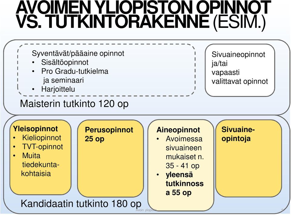 120 op Sivuaineopinnot ja/tai vapaasti valittavat opinnot Perusopinnot 25 op Kandidaatin tutkinto 180 op