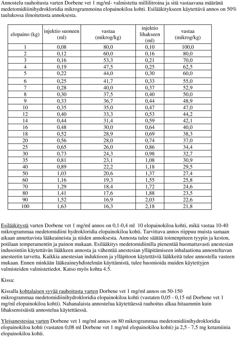 elopaino (kg) injektio suoneen (ml) vastaa (mikrog/kg) injektio lihakseen (ml) vastaa (mikrog/kg) 1 0,08 80,0 0,10 100,0 2 0,12 60,0 0,16 80,0 3 0,16 53,3 0,21 70,0 4 0,19 47,5 0,25 62,5 5 0,22 44,0