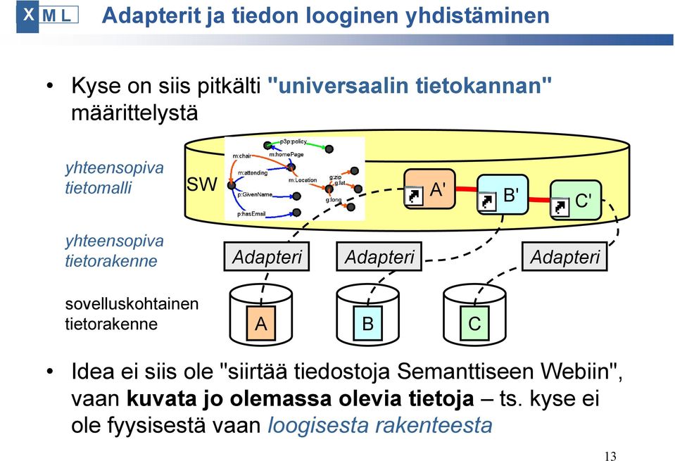 tietorakenne Adapteri Adapteri Adapteri A B C Idea ei siis ole "siirtää tiedostoja Semanttiseen