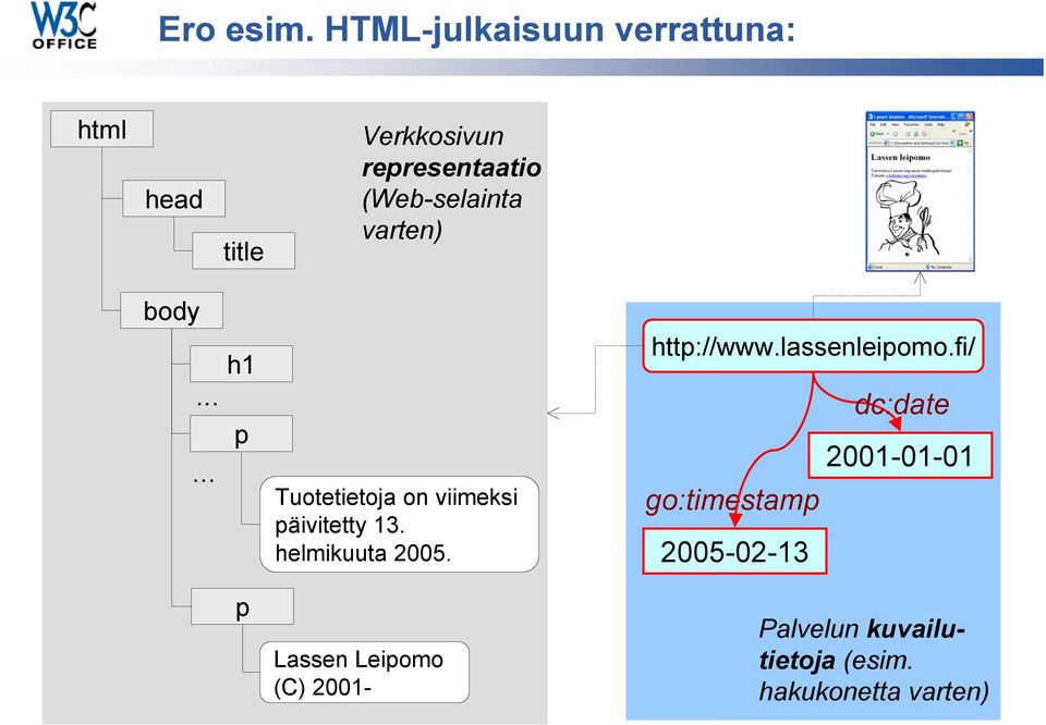 (Web-selainta varten) body...... h1 p Tuotetietoja on viimeksi päivitetty 13.