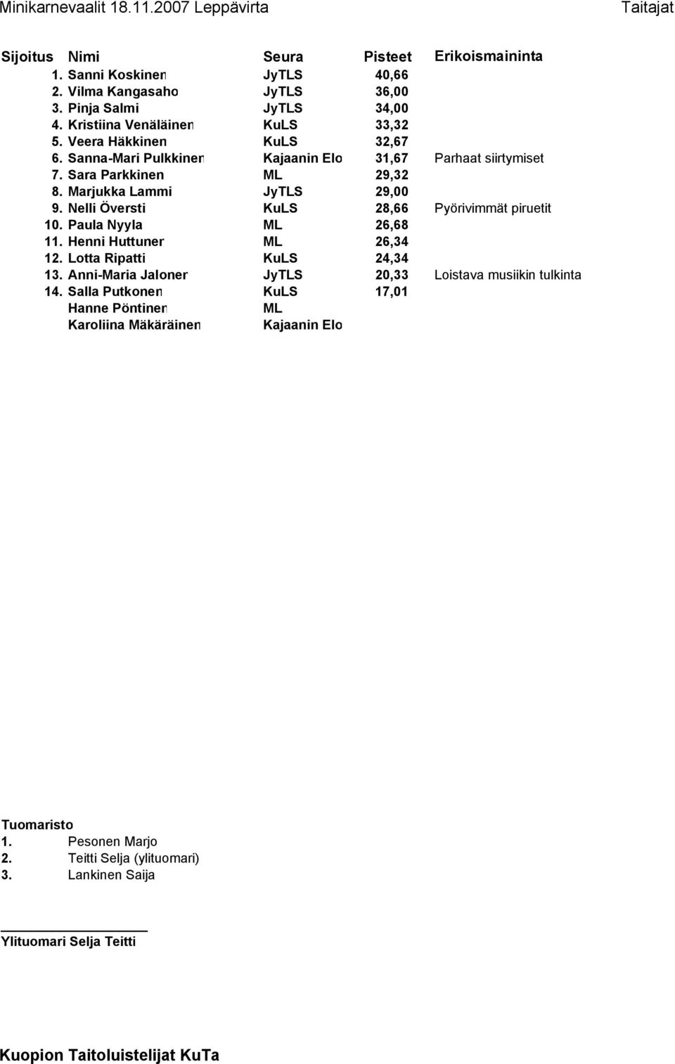 Sara Parkkinen ML 29,32 8. Marjukka Lammi 29,00 9. Nelli Översti KuLS 28,66 Pyörivimmät piruetit 10. Paula Nyyla ML 26,68 11.