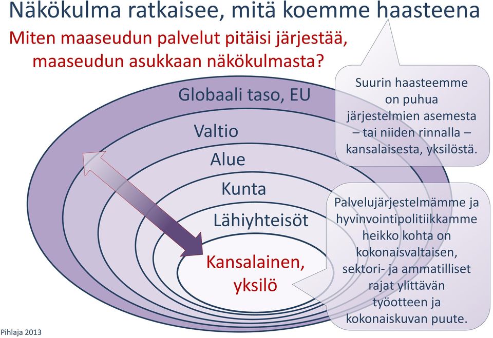 Pihlaja 2013 Globaali taso, EU Valtio Alue Kunta Lähiyhteisöt Kansalainen, yksilö Suurin haasteemme on puhua