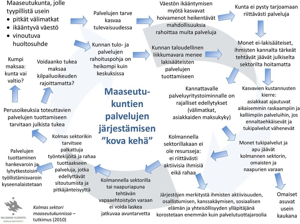 pitkäjänteisyyttä Kolmas sektori maaseutukunnissa tutkimus (2010) Palvelujen tarve kasvaa tulevaisuudessa Kunnan tulo- ja rahoituspohja on heikompi kuin keskuksissa Maaseutukuntien järjestämisen kova