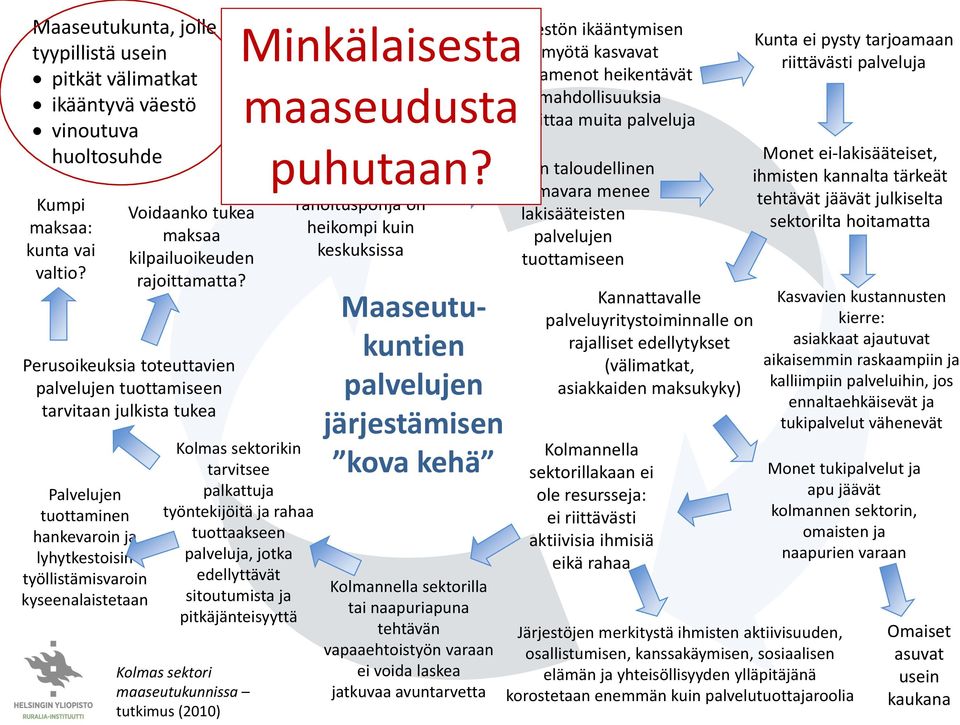 pitkäjänteisyyttä Kolmas sektori maaseutukunnissa tutkimus (2010) Minkälaisesta Palvelujen tarve kasvaa tulevaisuudessa maaseudusta puhutaan?