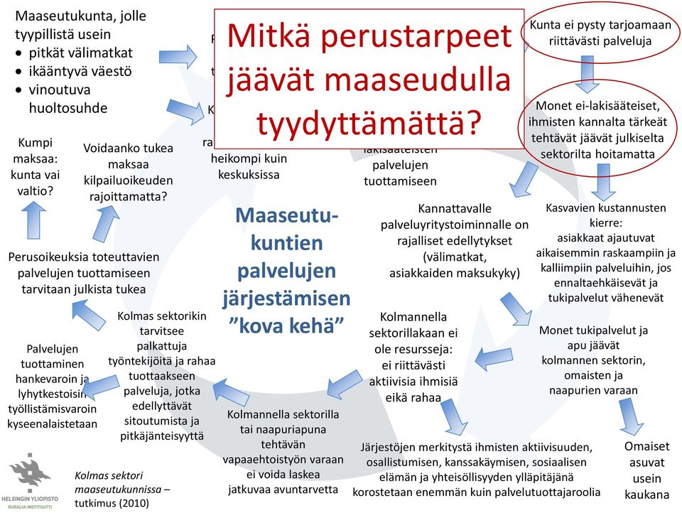 pitkäjänteisyyttä Kolmas sektori maaseutukunnissa tutkimus (2010) Palvelujen tarve kasvaa tulevaisuudessa Kunnan tulo- ja rahoituspohja on heikompi kuin keskuksissa Väestön ikääntymisen myötä