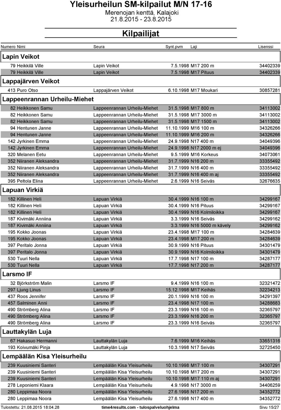5.1998 M17 1500 m 34113002 94 Hentunen Janne Lappeenrannan Urheilu-Miehet 11.10.1999 M16 100 m 34326266 94 Hentunen Janne Lappeenrannan Urheilu-Miehet 11.10.1999 M16 200 m 34326266 142 Jyrkinen Emma Lappeenrannan Urheilu-Miehet 24.
