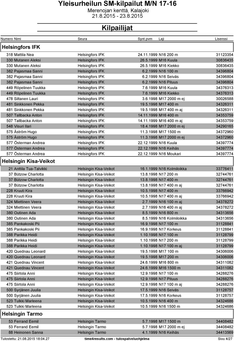 6.1999 M16 Kiekko 34376313 478 Siltanen Lauri Helsingfors IFK 3.6.1998 M17 2000 m ej 30026588 481 Sinkkonen Pekka Helsingfors IFK 19.5.1998 M17 400 m 34326311 481 Sinkkonen Pekka Helsingfors IFK 19.5.1998 M17 400 m aj 34326311 507 Tallbacka Anton Helsingfors IFK 14.