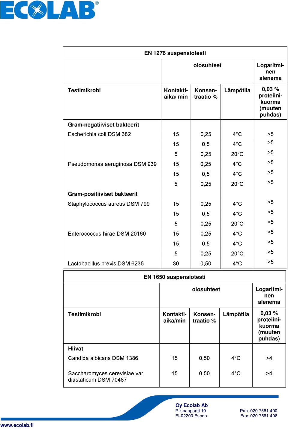 Enterococcus hirae DSM 20160 15 0,25 4 C >5 Lactobacillus brevis DSM 6235 30 0,50 4 C >5 EN 1650 suspensiotesti olosuhteet Logaritminen alenema Testimikrobi