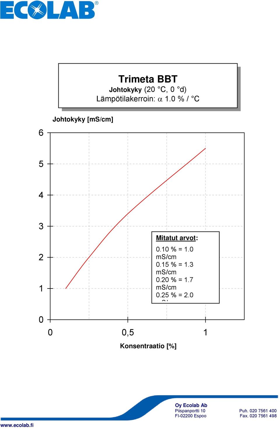 arvot: 0.10 % = 1.0 ms/cm 0.15 % = 1.3 ms/cm 0.