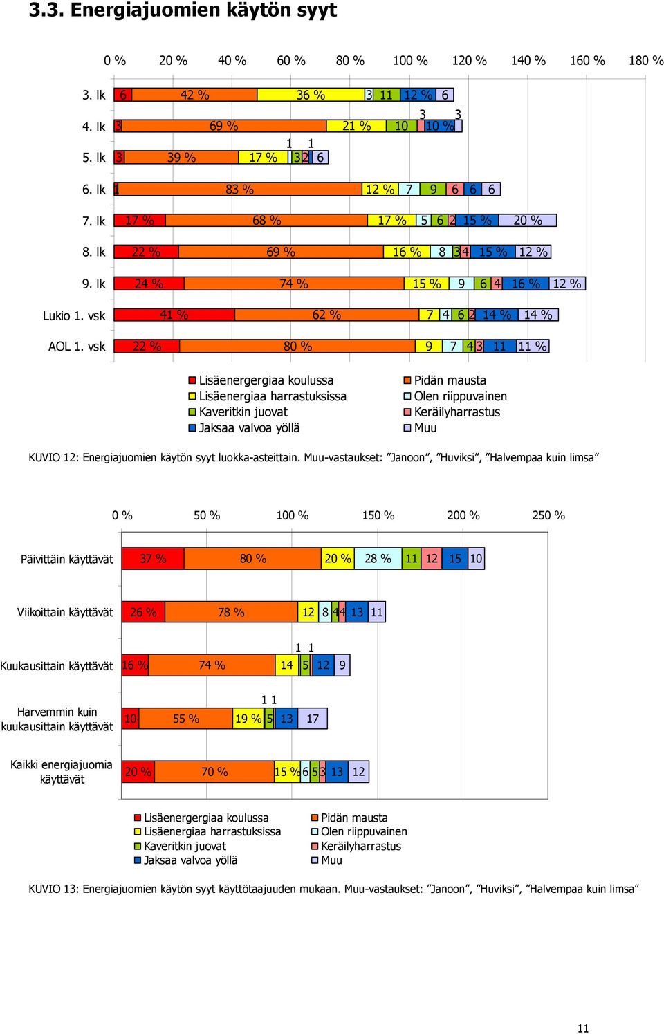 1: Energiajuomien käytön syyt luokka-asteittain.