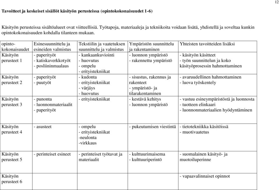 opintokokonaisuudet Käsityön perusteet 1 Käsityön perusteet 2 Käsityön perusteet 3 Esinesuunnittelu ja esineiden valmistus - paperityöt - katiskaverkkotyöt - posliininmaalaus - paperityöt - puutyöt -