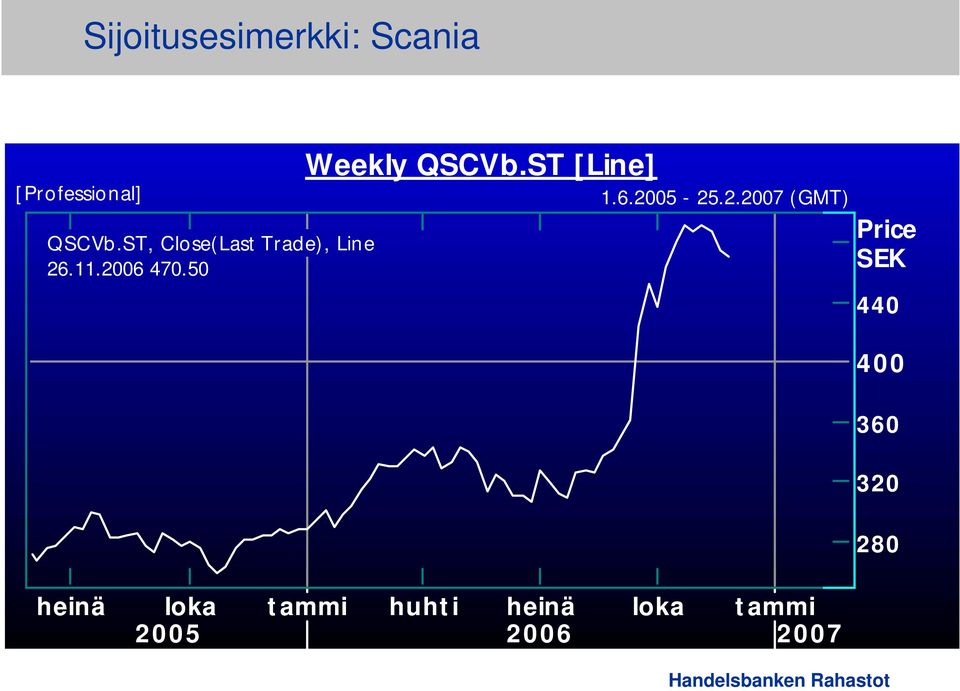 50 Weekly QSCVb.ST [Line] 1.6.20