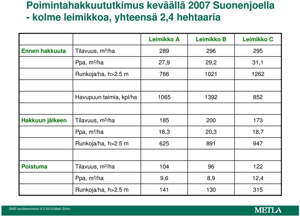 5 m 766 1021 1262 Havupuun taimia, kpl/ha 1065 1392 852 Hakkuun jälkeen Tilavuus, m 3 /ha 185 200 173 Ppa, m 2 /ha