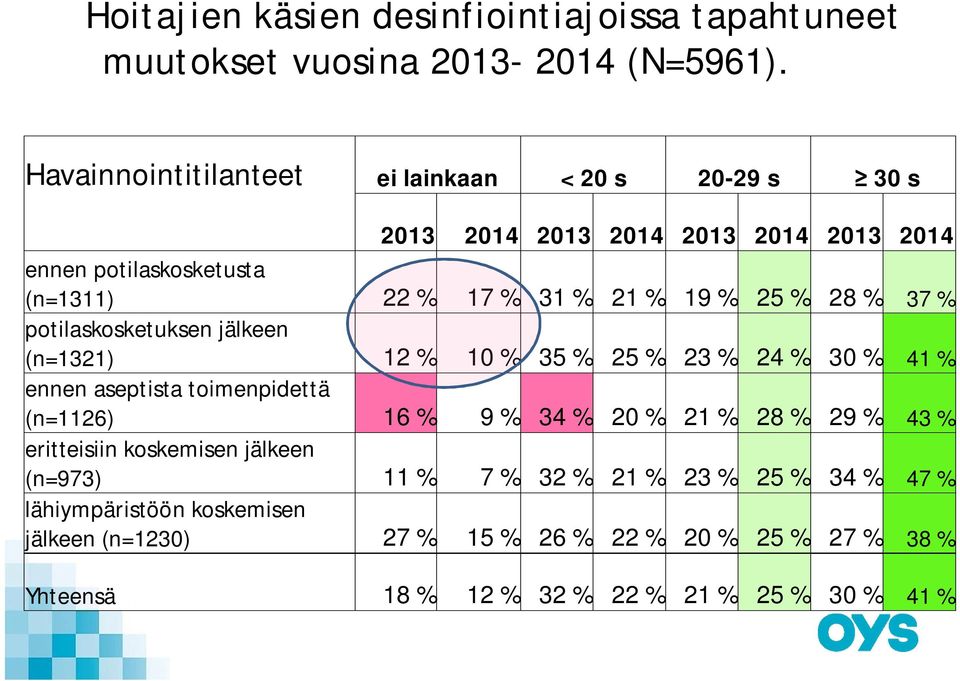 % 28 % 37 % potilaskosketuksen jälkeen (n=1321) 12 % 10 % 35 % 25 % 23 % 24 % 30 % 41 % ennen aseptista toimenpidettä (n=1126) 16 % 9 % 34 % 20 % 21 % 28