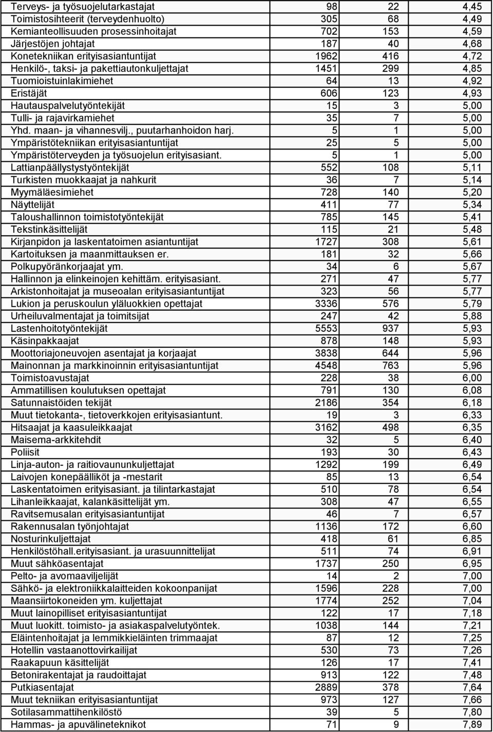 rajavirkamiehet 35 7 5,00 Yhd. maan- ja vihannesvilj., puutarhanhoidon harj. 5 1 5,00 Ympäristötekniikan erityisasiantuntijat 25 5 5,00 Ympäristöterveyden ja työsuojelun erityisasiant.