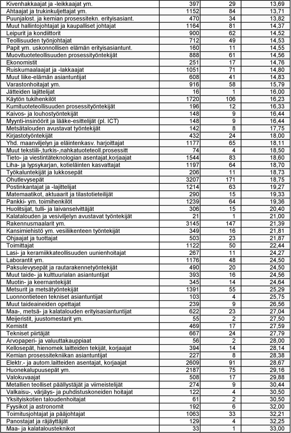 160 11 14,55 Muovituoteteollisuuden prosessityöntekijät 888 61 14,56 Ekonomistit 251 17 14,76 Ruiskumaalaajat ja -lakkaajat 1051 71 14,80 Muut liike-elämän asiantuntijat 608 41 14,83 Varastonhoitajat