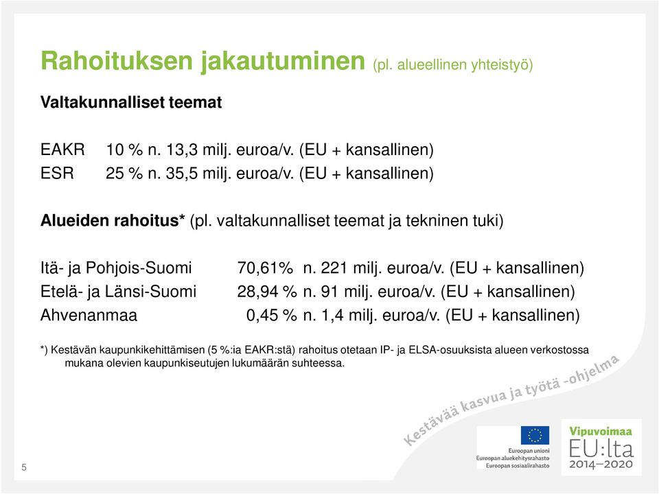 valtakunnalliset teemat ja tekninen tuki) Itä- ja Pohjois-Suomi Etelä- ja Länsi-Suomi Ahvenanmaa 70,61% n. 221 milj. euroa/v.
