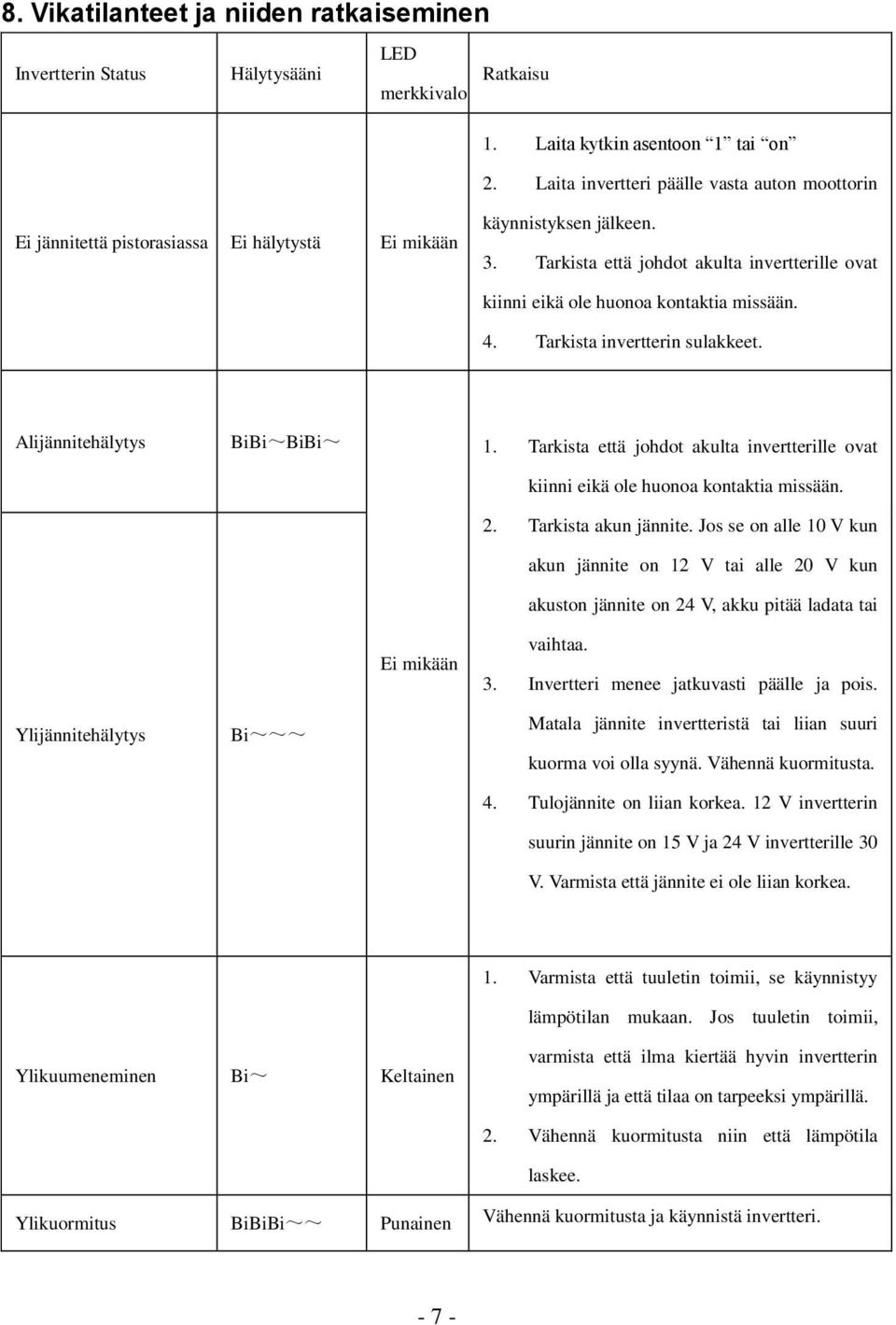 Tarkista että johdot akulta invertterille ovat kiinni eikä ole huonoa kontaktia missään. 4. Tarkista invertterin sulakkeet. Alijännitehälytys BiBi~BiBi~ 1.