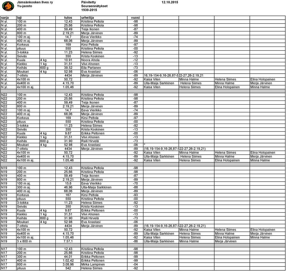 Kuula 4 kg 10.91 Noora Ahola -12 N yl. Kiekko 1 kg 31,51 Viivi Ahonen -13 N yl. Keihäs 600 g 39.52 Eila Partanen -73 N yl. Moukari 4 kg 52.98 Eva Anastasi -06 N yl.