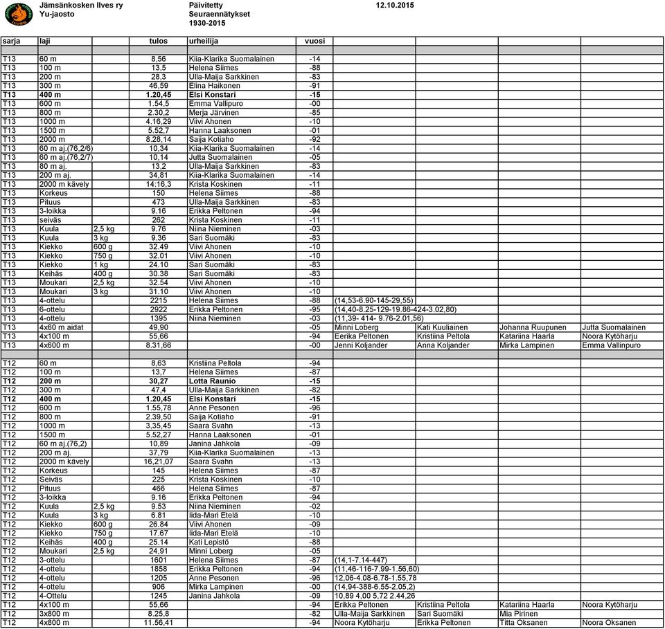 (76,2/6) 10,34 Kiia-Klarika Suomalainen -14 T13 60 m aj.(76,2/7) 10,14 Jutta Suomalainen -05 T13 80 m aj. 13,2 Ulla-Maija Sarkkinen -83 T13 200 m aj.