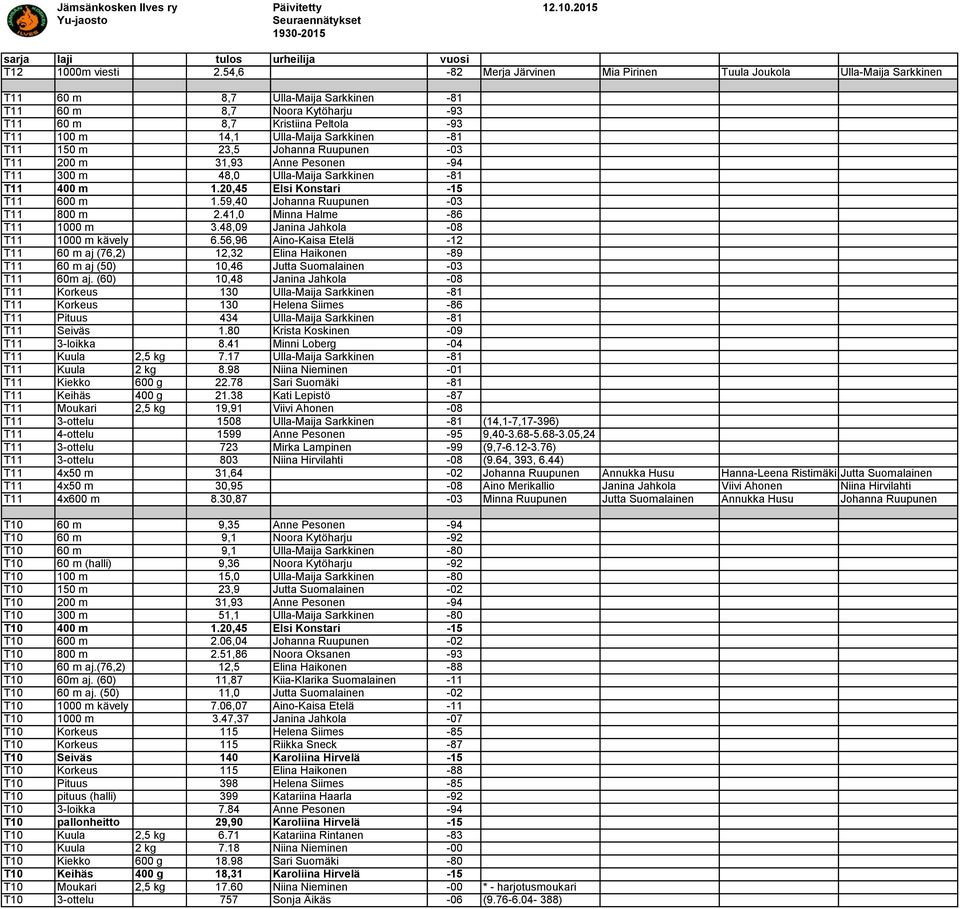 Ulla-Maija Sarkkinen -81 T11 150 m 23,5 Johanna Ruupunen -03 T11 200 m 31,93 Anne Pesonen -94 T11 300 m 48,0 Ulla-Maija Sarkkinen -81 T11 400 m 1.20,45 Elsi Konstari -15 T11 600 m 1.