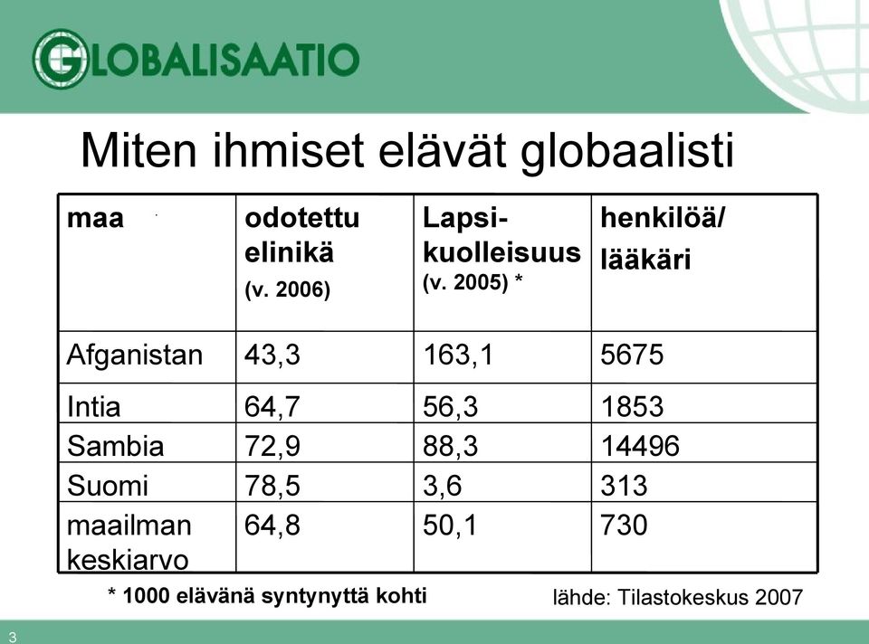 2005) * Afganistan 43,3 163,1 5675 Intia Sambia Suomi maailman keskiarvo