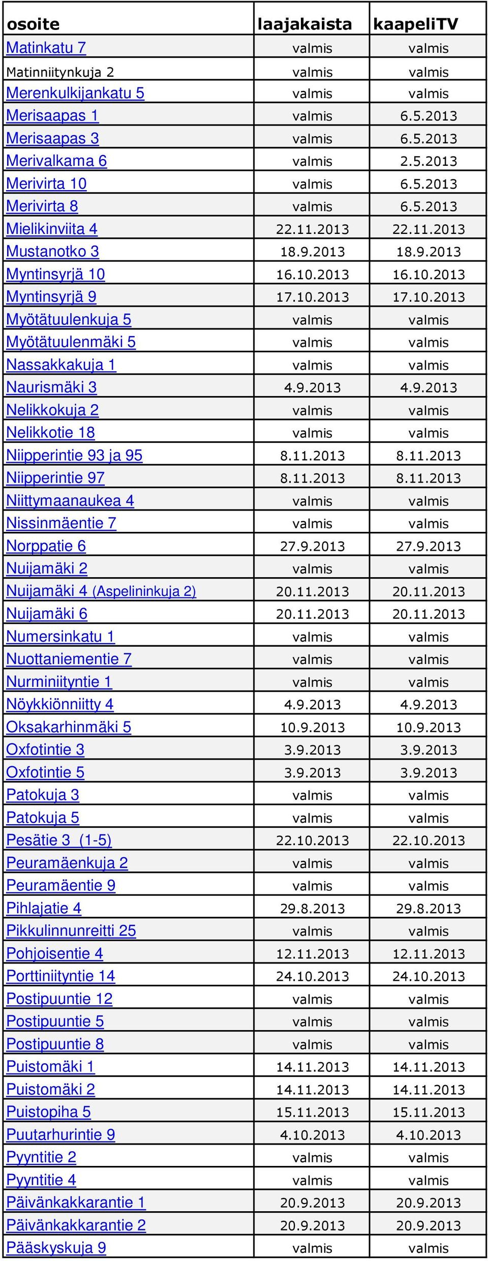 16.10.2013 16.10.2013 Myntinsyrjä 9 17.10.2013 17.10.2013 Myötätuulenkuja 5 valmis valmis Myötätuulenmäki 5 valmis valmis Nassakkakuja 1 valmis valmis Naurismäki 3 4.9.2013 4.9.2013 Nelikkokuja 2 valmis valmis Nelikkotie 18 valmis valmis Niipperintie 93 ja 95 8.