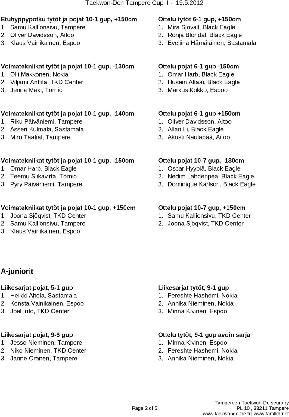 Viljami Anttila, TKD Center 2. Husein Altaai, Black Eagle 3. Jenna Mäki, Tornio 3. Markus Kokko, Espoo Voimatekniikat tytöt ja pojat 10-1 gup, -140cm Ottelu pojat 6-1 gup +150cm 1.