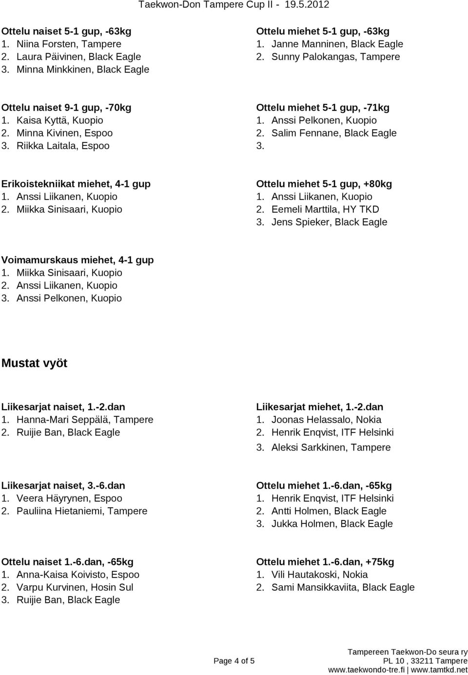 Riikka Laitala, Espoo 3. Erikoistekniikat miehet, 4-1 gup Ottelu miehet 5-1 gup, +80kg 1. Anssi Liikanen, Kuopio 1. Anssi Liikanen, Kuopio 2. Miikka Sinisaari, Kuopio 2. Eemeli Marttila, HY TKD 3.